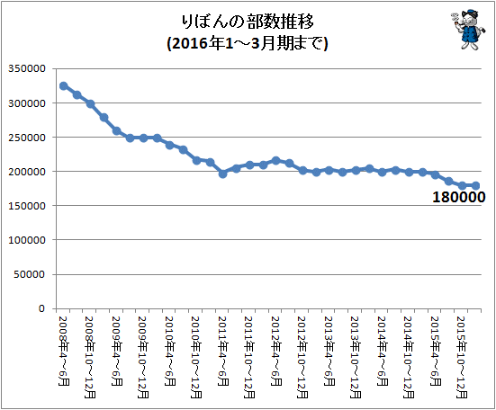 ↑ りぼんの部数推移(2016年1-3月期まで)