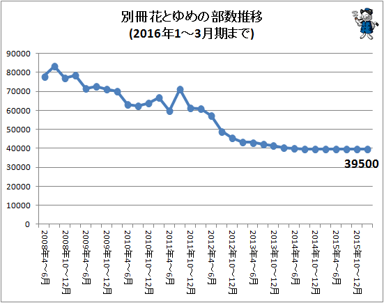 ↑ 別冊花とゆめの部数推移(2016年1-3月期まで)