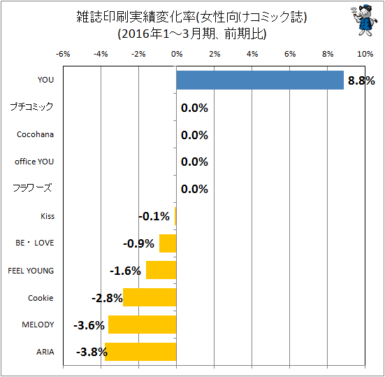 ↑ 雑誌印刷実績変化率(女性向けコミック)(2016年1-3月期、前期比)