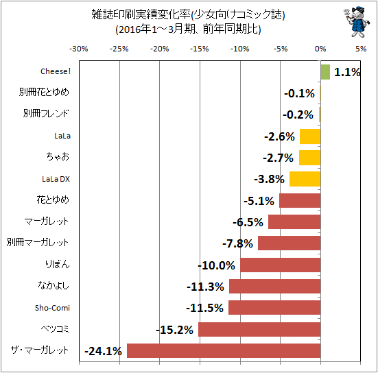 ↑ 雑誌印刷実績変化率(少女向けコミック誌)(2016年1-3月期、前年同期比)