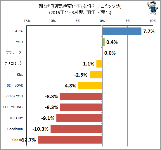 ↑ 雑誌印刷実績変化率(女性向けコミック誌)(2016年1-3月期、前年同期比)