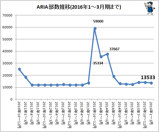 ↑ ARIAの部数推移(2015年10-12月期まで)