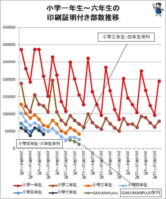 ↑ 小学一年生から六年生の印刷証明付き部数推移(2016年1-3月期まで対応)