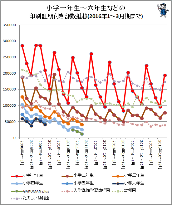 ↑ 小学一年生から六年生などの印刷証明付き部数推移(2016年1-3月期まで対応)