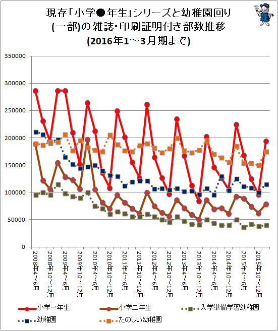 ↑ 現存「小学●年生」シリーズと幼稚園回り(一部)の雑誌・印刷証明付き部数推移(2016年1-3月期まで)