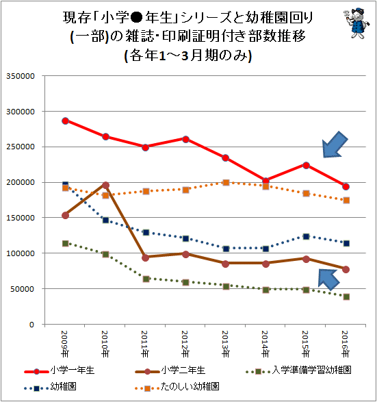 ↑ 現存「小学●年生」シリーズと幼稚園回り(一部)の雑誌・印刷証明付き部数推移(各年1-3月期のみ)