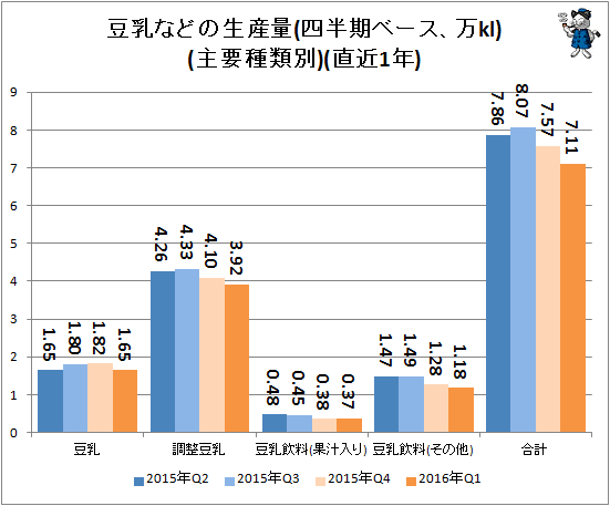 ↑ 豆乳などの生産量(四半期ベース、万kl)(主要種類別)(直近1年)