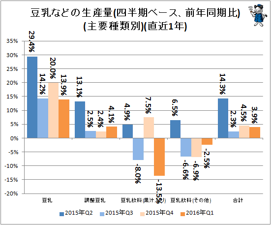 ↑ 豆乳などの生産量(四半期ベース、前年同期比)(主要種類別)(直近1年)