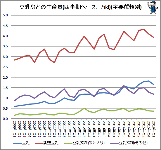 ↑ 豆乳などの生産量(四半期ベース、万kl)(主要種類別)