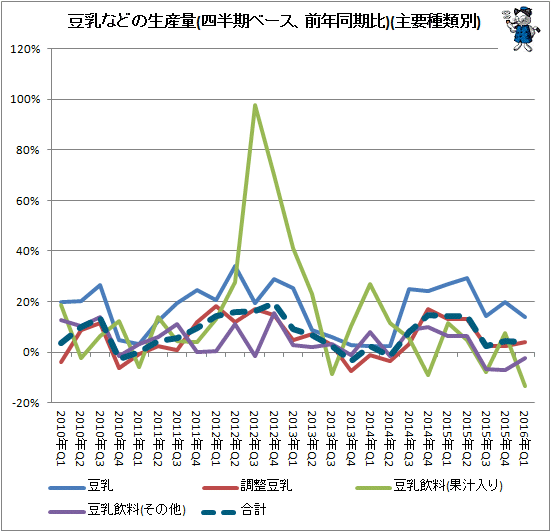 ↑ 豆乳などの生産量(四半期ベース、前年同期比)(主要種類別)