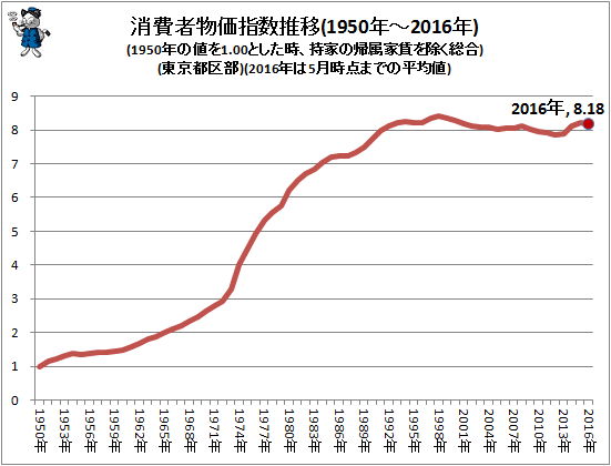 ↑ 消費者物価指数推移(1950年-2016年)(1950年の値を1.00とした時、持家の帰属家賃を除く総合)(東京都区部)(2016年は5月時点までの平均値)