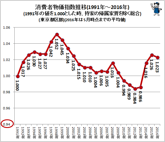 ↑ 消費者物価指数推移(1991年-2016年)(1991年の値を1.00とした時、持家の帰属家賃を除く総合)(東京都区部)(2016年は5月までの平均値)