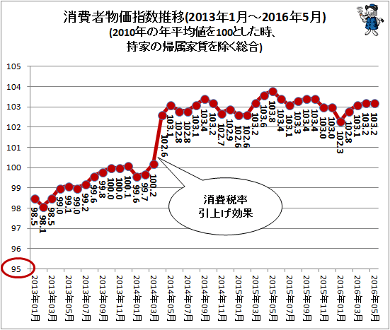 ↑ 消費者物価指数推移(2013年1月-2016年5月)(2010年の年平均値を100とした時、持家の帰属家賃を除く総合)