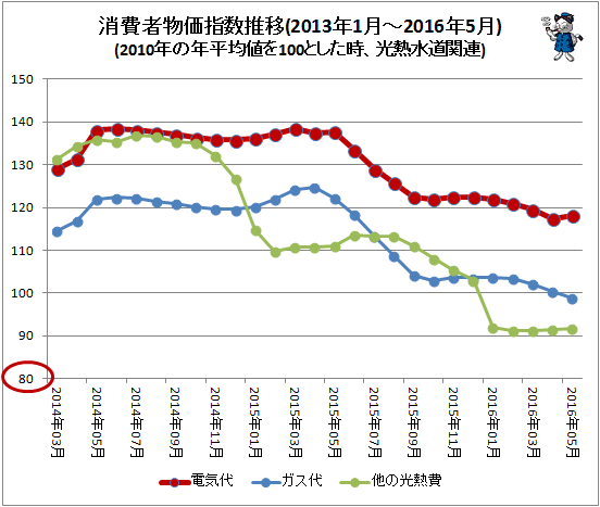 ↑ 消費者物価指数推移(2013年1月-2016年5月)(2010年の年平均値を100とした時、光熱費関連)
