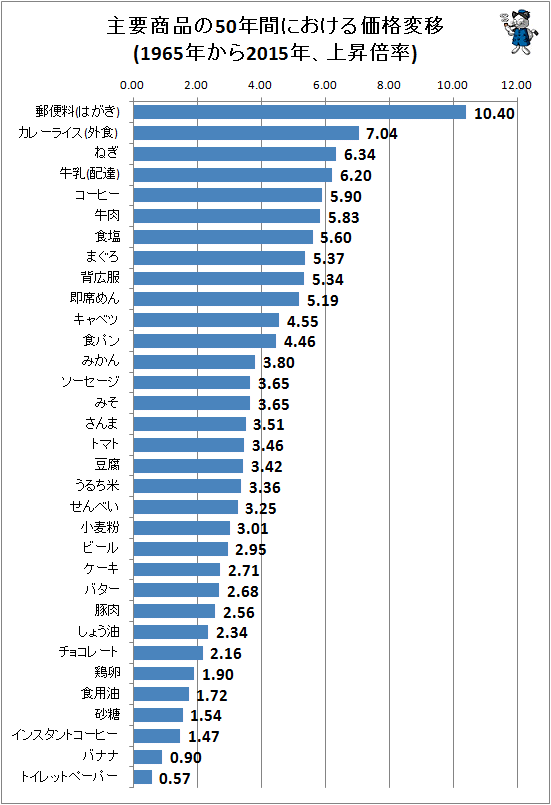 ↑ 主要商品の50年間における価格変移(1965年から2015年、上昇倍率)
