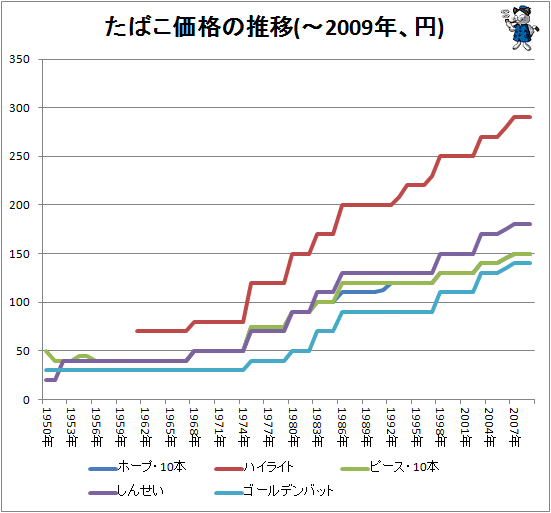 ↑ たばこ価格の推移(-2009年、円)