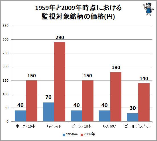 ↑ 1959年(ハイライトは1961年)と2009年時点における監視対象銘柄の価格(円)