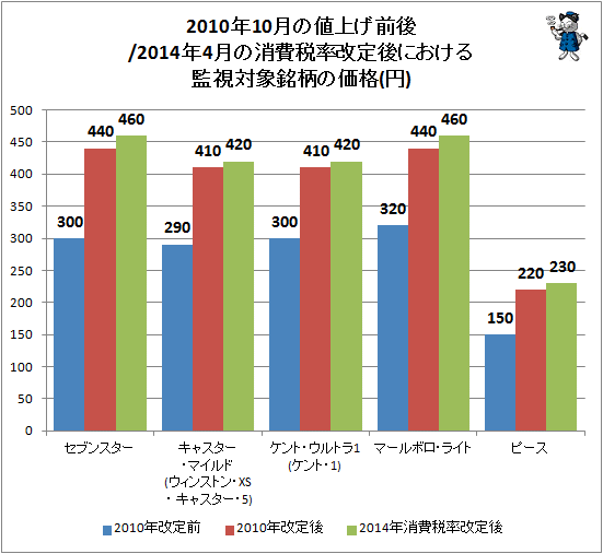 ↑ 2010年10月の値上げ前後/2014年4月の消費税率改定後における監視対象銘柄の価格(円)