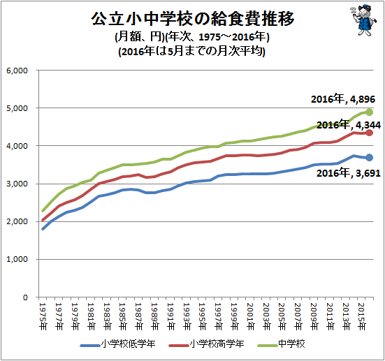↑ 公立小中学校の給食費推移(月額、円)(1975-2016年)