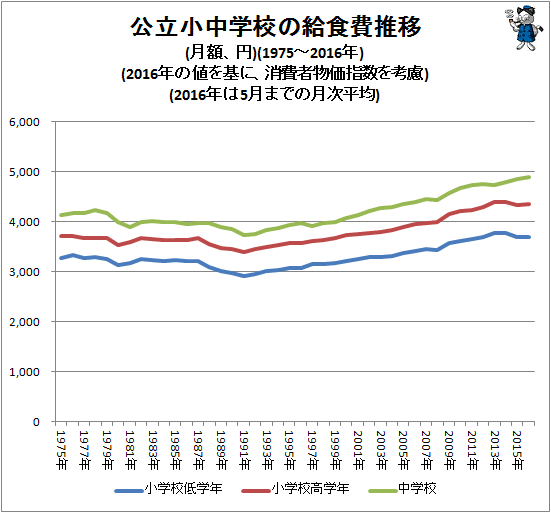↑ 公立小中学校の給食費推移(月額、円)(1975-2016年)(2016年の値を基に、消費者物価指数を考慮)