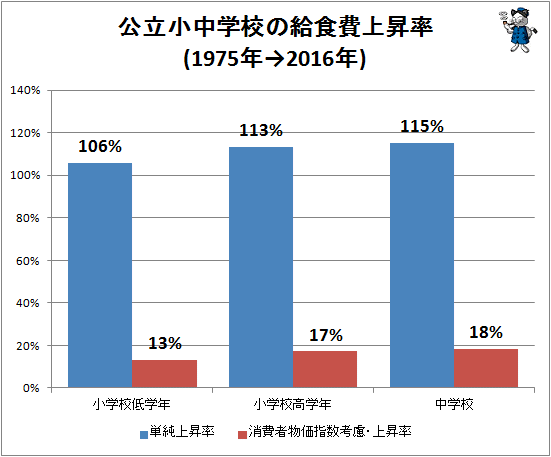 ↑ 公立小中学校の給食費上昇率(1975年→2016年)