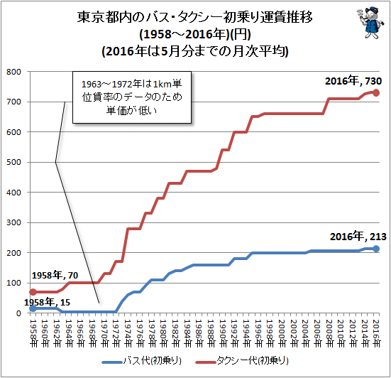↑ 東京都内のバス・タクシー初乗り運賃推移(1958-2016年)(円)