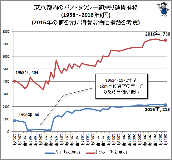 ↑ 東京都内のバス・タクシー初乗り運賃推移(1958-2016年)(円)(2016年の値を元に消費者物価指数を考慮)