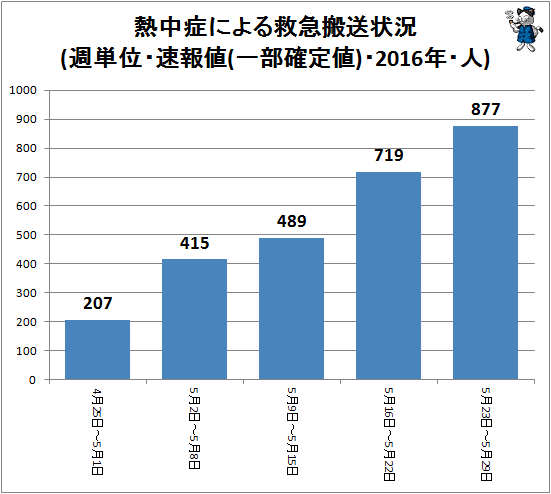 ↑ 熱中症による救急搬送状況(週単位・速報値・2016年・人)