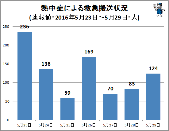 ↑ 熱中症による救急搬送状況(該当週・日単位・速報値・2016年・人)