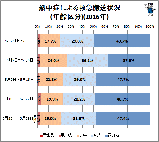 ↑ 熱中症による救急搬送状況(年齢区分)(2016年)