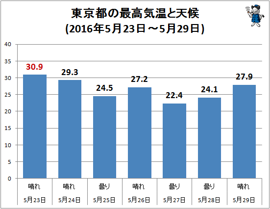 ↑ 東京都の最高気温と天候(2016年5月23日-5月29日)