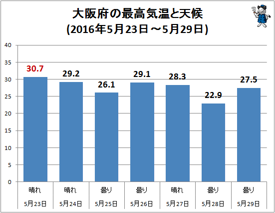 ↑ 大阪府の最高気温と天候(2016年5月23日-5月29日)