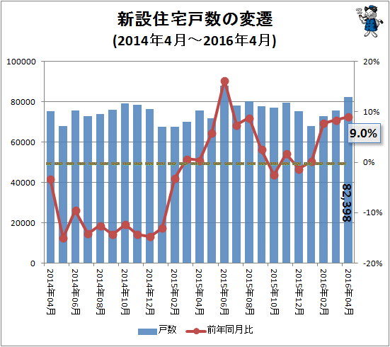 ↑ 新設住宅戸数の変遷(2014年4月-2016年4月)