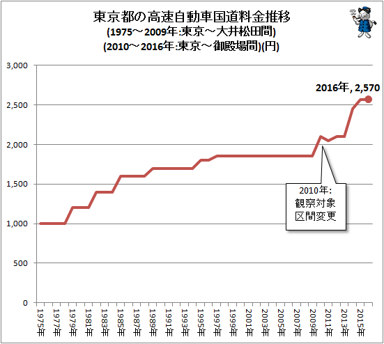 ↑ 東京都の高速自動車国道料金推移(1975-2009年:東京-大井松田間)(2010-2016年:東京-御殿場間)