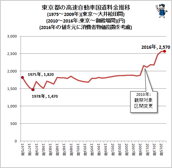 ↑ 東京都の高速自動車国道料金推移(1975-2009年)(東京-大井松田間)(2010-2016年:東京-御殿場間)(2016年の値を元に消費者物価指数を考慮)
