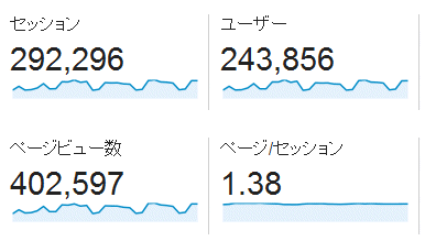 ↑ 2016年5月度の月間アクセス数(新ドメイン下のみ)