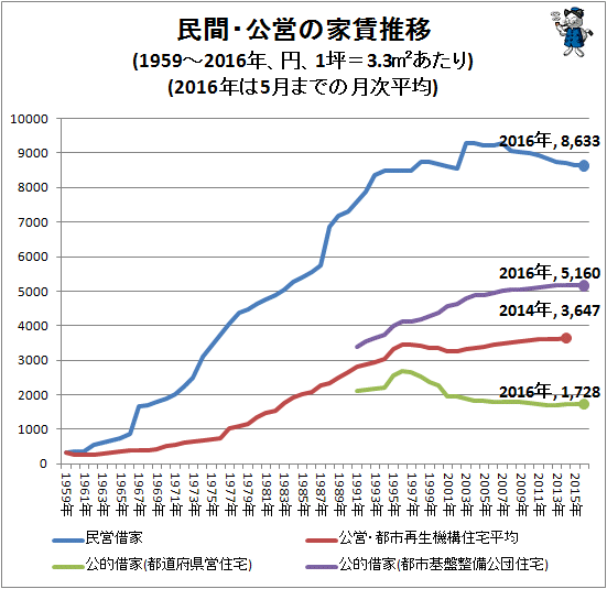↑ 民間・公営の家賃推移(1959‐2016年、円、1坪=3.3平方メートルあたり)