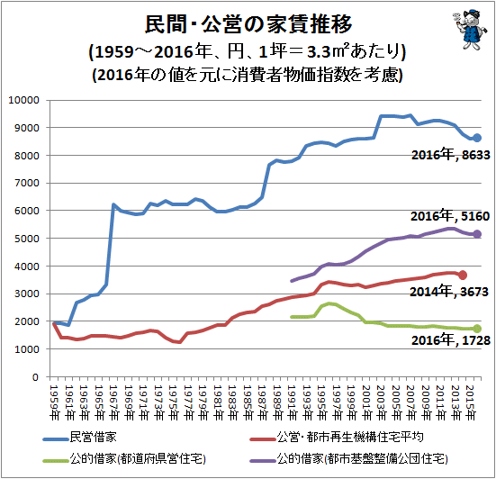 ↑ 民間・公営の家賃推移(1959‐2016年、円、1坪=3.3平方メートルあたり)(2016年の値を元に消費者物価指数を考慮)