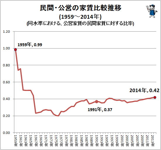↑ 民間・公営の家賃比較推移(1959‐2014年)(同水準における、公営家賃の民間家賃に対する比率)