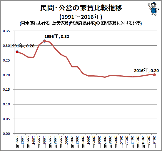 ↑ 民間・公営の家賃比較推移(1991‐2016年)(同水準における、公営家賃(都道府県住宅)の民間家賃に対する比率)