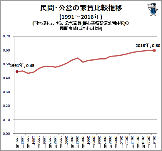 ↑ 民間・公営の家賃比較推移(1991‐2016年)(同水準における、公営家賃(都市基盤整備公団住宅)の民間家賃に対する比率)