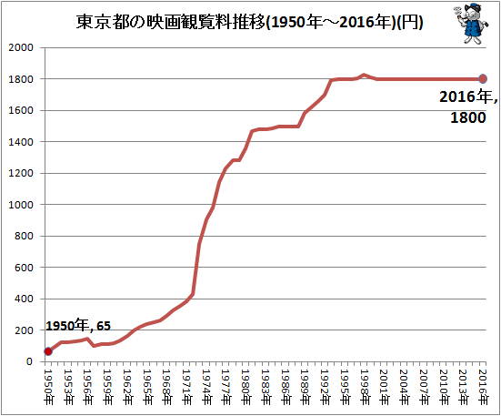 ↑ 東京都の映画観覧料推移(1950年-2016年)(円)
