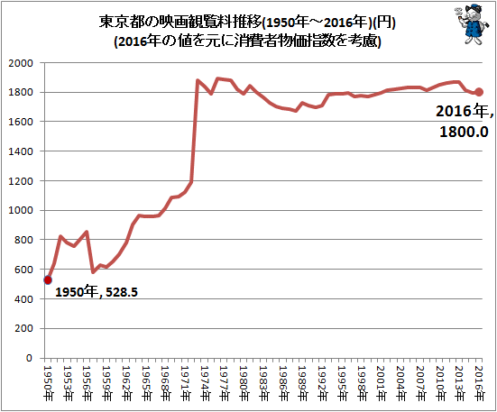 ↑ 東京都の映画観覧料推移(1950年-2016年)(円)(2016年の値を元に消費者物価指数を考慮)