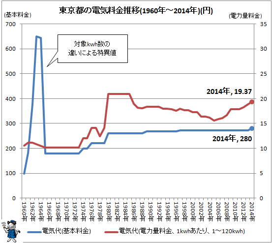 ↑ 東京都の電気料金推移(1960年-2014年)(円)