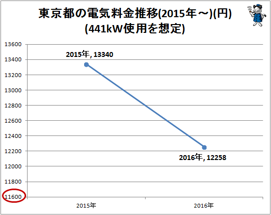 ↑ 東京都の電気料金推移(2015年-)(円)(441kW使用を想定)
