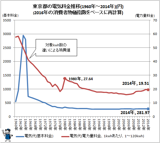 ↑ 東京都の電気料金推移(1960年-2014年)(円)(2016年の消費者物価指数をベースに再計算)