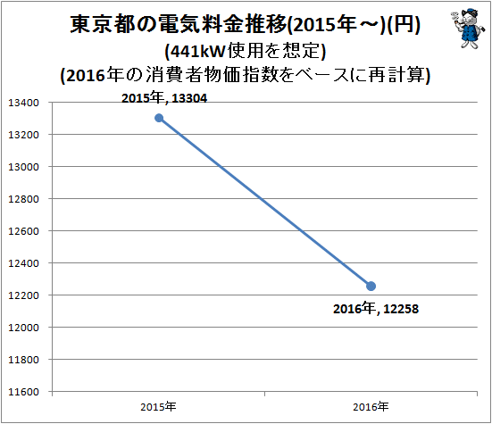 ↑ 東京都の電気料金推移(2015年-)(円)(441kW使用を想定)(2016年の消費者物価指数をベースに再計算)