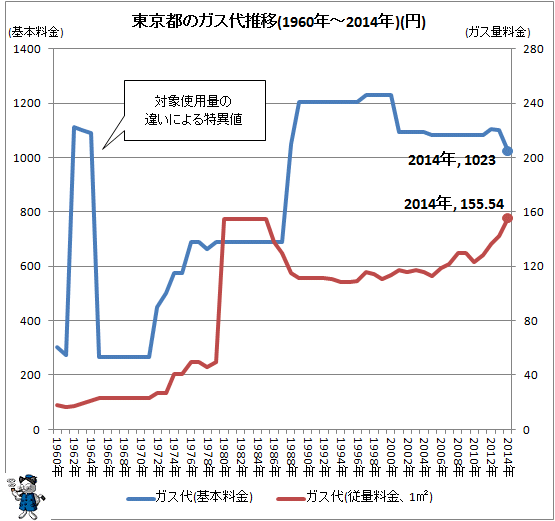 ↑ 東京都のガス代推移(1960年-2014年)(円)