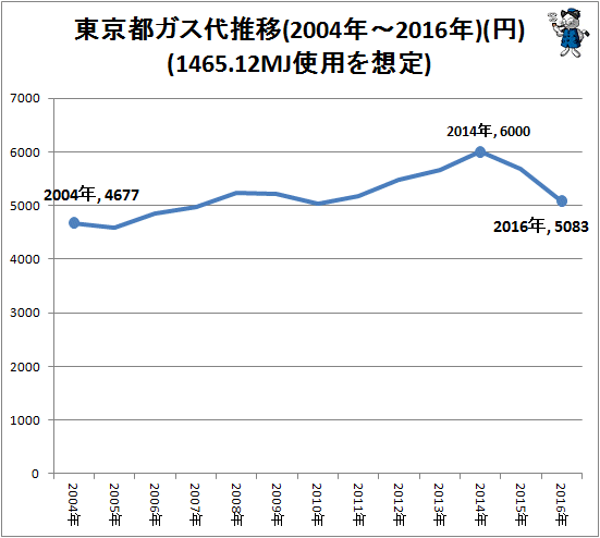 ↑ 東京都ガス代推移(2004年-2016年)(円)(1465.12MJ使用を想定)