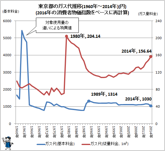 ↑ 東京都のガス代推移(1960年-2014年)(円)(2016年の消費者物価指数をベースに再計算)